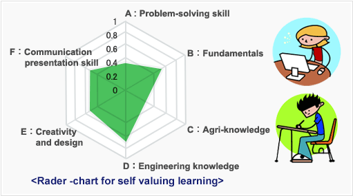 Rader -chart for self valuing learning