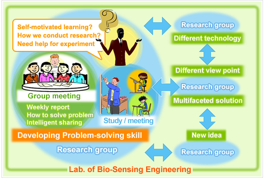 Research expectations in our laboratory